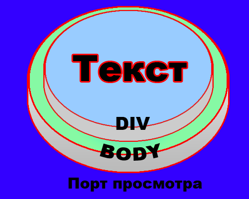 Слои в CSS